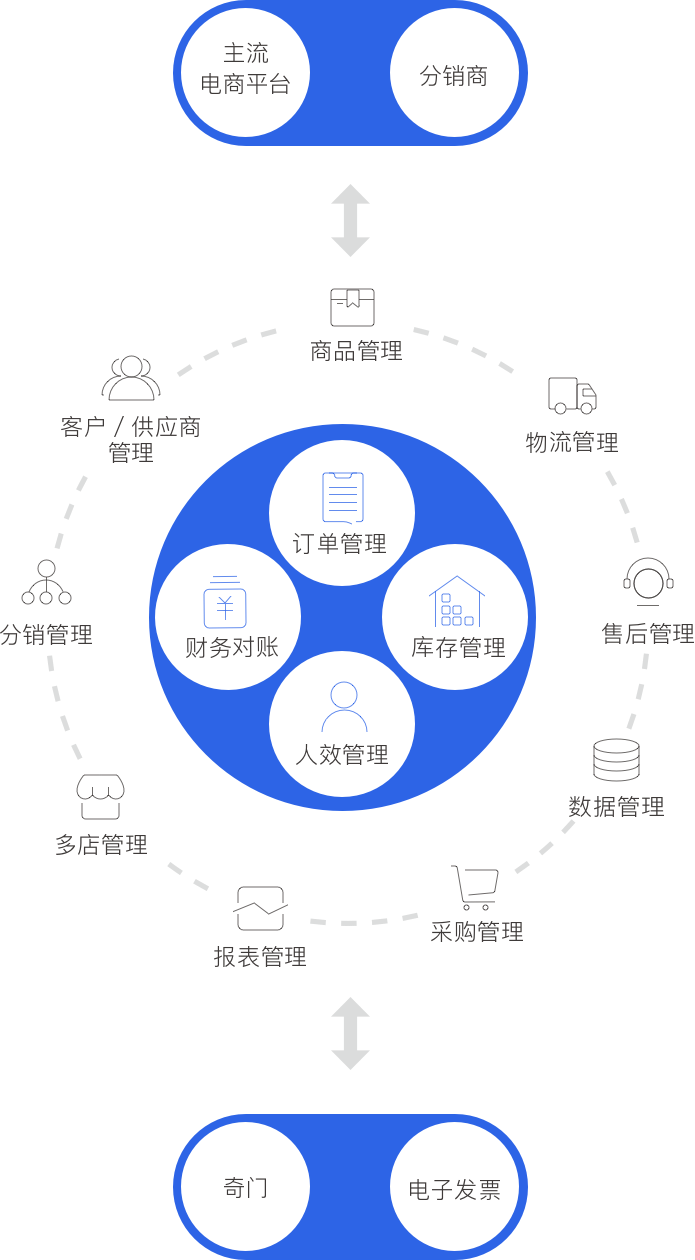 订单、库存、分销、采购、财政、员工绩效